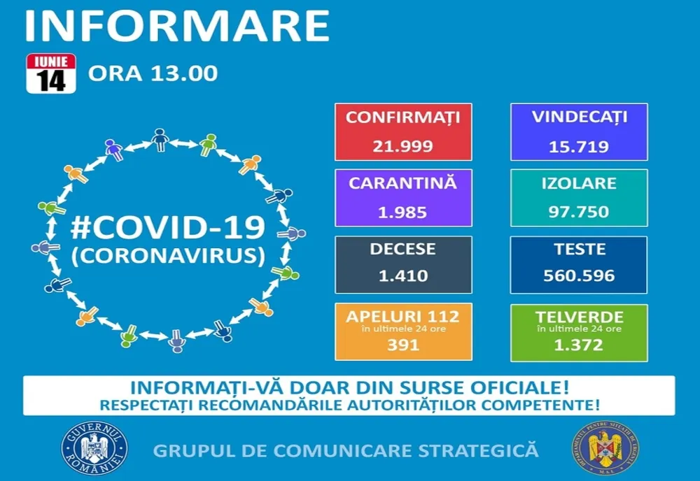 Creștere foarte mare a numărul cazurilor de îmbolnăviri cu COVID-19